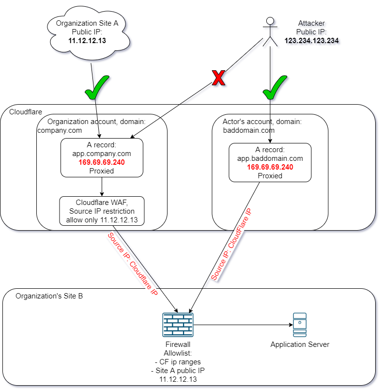 Bypassing Cloudflare WAF and IP restriction (kind of) | Hoang Nguyen