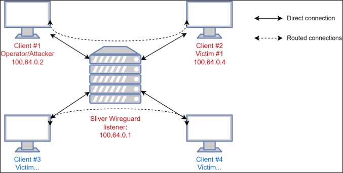 wireguard hub and spoke1