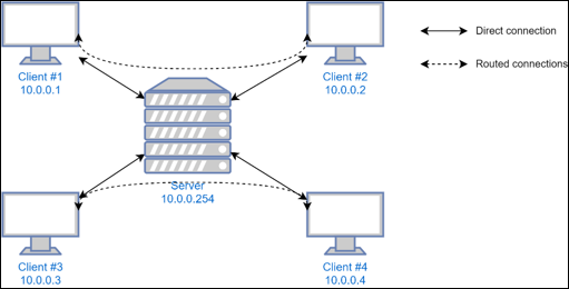 wireguard hub and spoke